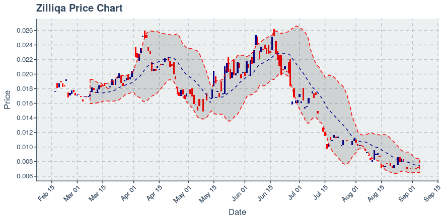 September 5, 2019: Zilliqa (zil): Up 0.23%
