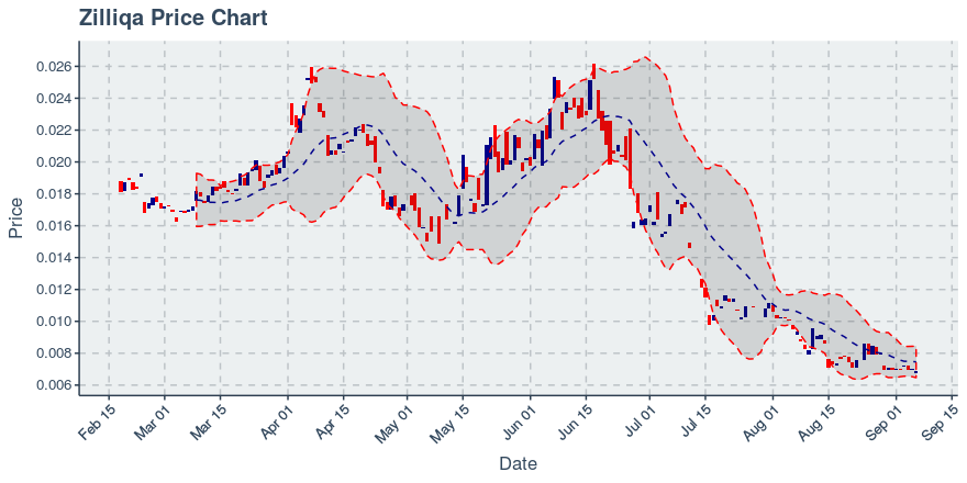 September 6, 2019: Zilliqa (zil): Down 1.83%