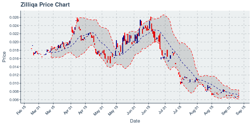 September 10, 2019: Zilliqa (zil): Up 5.83%; Anomalies In Transfers Added