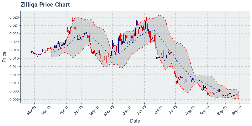 September 13, 2019: Zilliqa (zil): Down 0.91%; Unusual Moves In Transfers Added