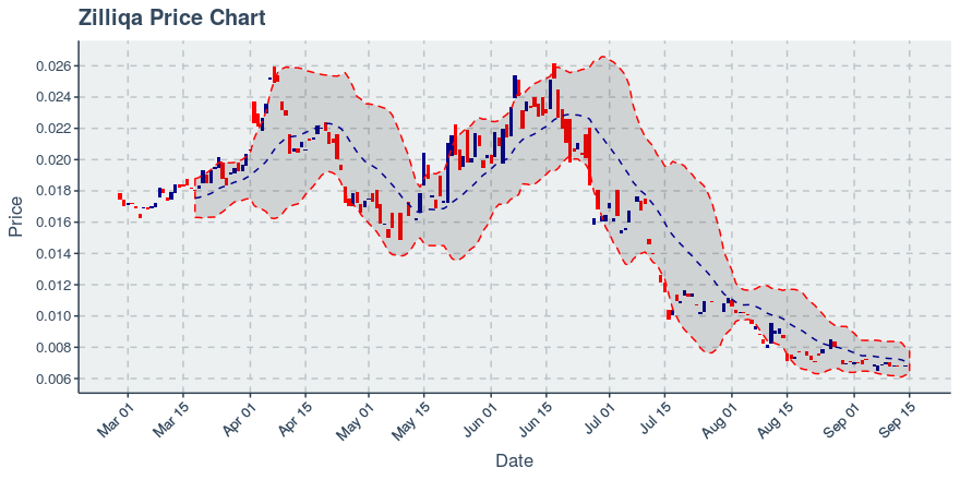 September 15, 2019: Zilliqa (zil): Down 0.15%