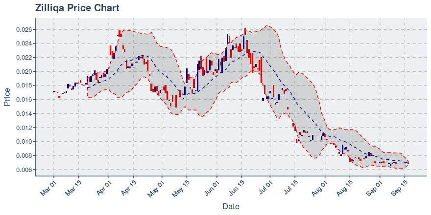 September 17, 2019: Zilliqa (zil): Down 2.41%; Price Crosses 20 Day Average