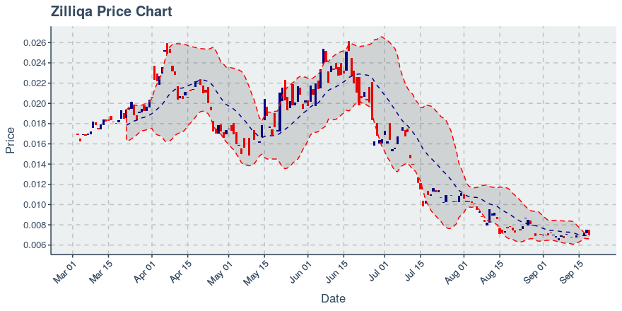 September 19, 2019: Zilliqa (zil): Down 6.68%; Surprising Moves In Price And Transfers Added