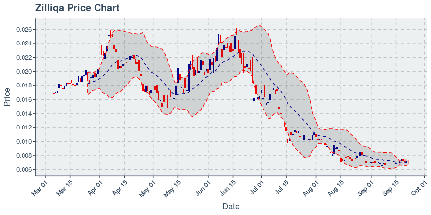 September 22, 2019: Zilliqa (zil): Down 4.3%; Price Crosses 20 Day Average
