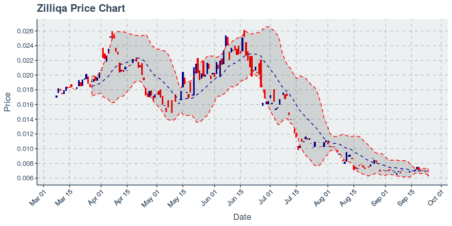 September 24, 2019: Zilliqa (zil): Down 6.04%; 4th Straight Down Day
