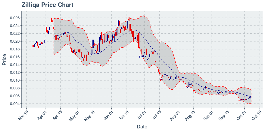 October 7, 2019: Zilliqa (zil): Down 0.45%