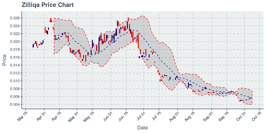 October 8, 2019: Zilliqa (zil): Down 0.69%; Price Crosses 20 Day Average