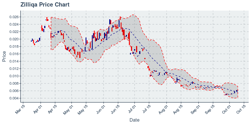 October 9, 2019: Zilliqa (zil): Down 1.21%