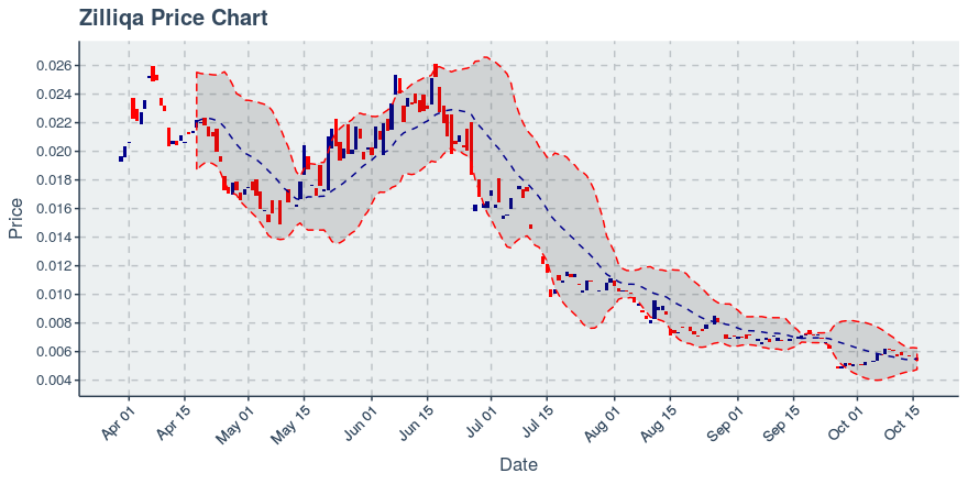 October 16, 2019: Zilliqa (zil): Down 6.14%; Price Crosses 20 Day Average