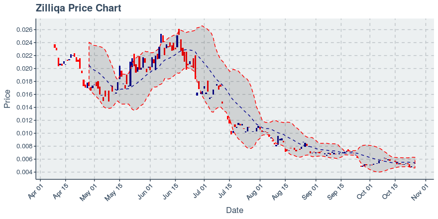 October 26, 2019: Zilliqa (zil): Up 10.03%