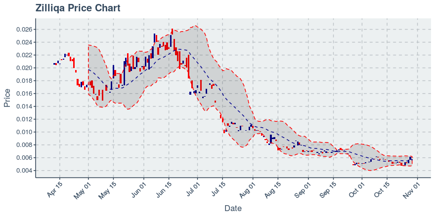 October 29, 2019: Zilliqa (zil): Down 5.56%