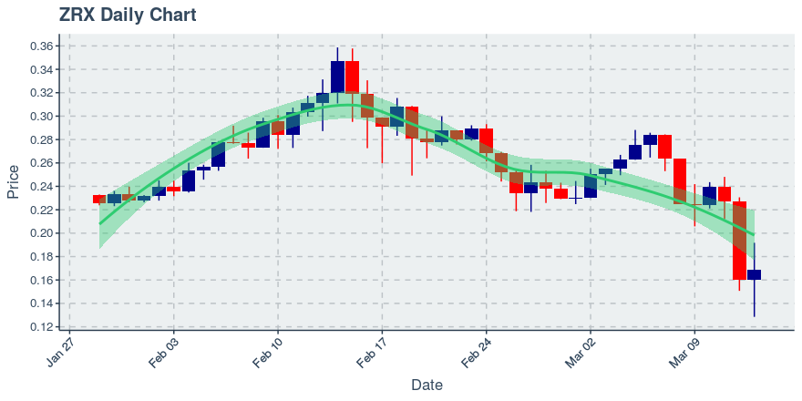 March 13, 2020: 0x (zrx): Up 5.63%