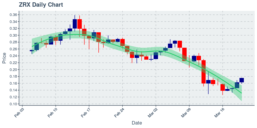 March 20, 2020: 0x (zrx): Up 7.85%; 4th Straight Up Day