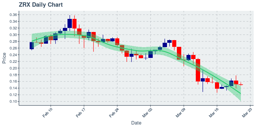 March 21, 2020: 0x (zrx): Down 1.52%; 2nd Straight Down Day