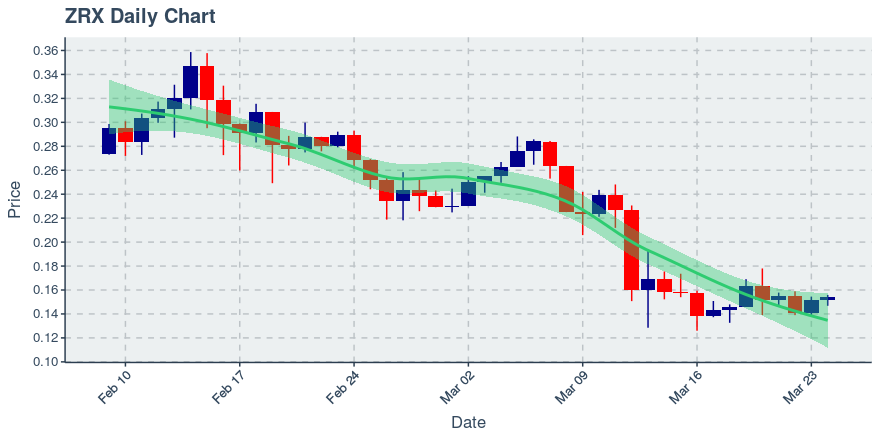 March 24, 2020: 0x (zrx): Up 1.78%; 2nd Straight Up Day