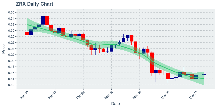 March 25, 2020: 0x (zrx): Up 3.31%