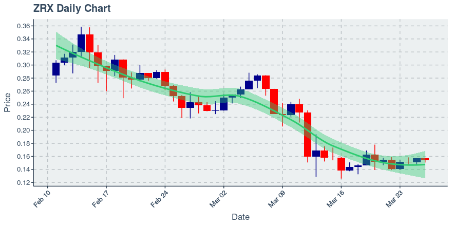 March 26, 2020: 0x (zrx): Down 2.04%