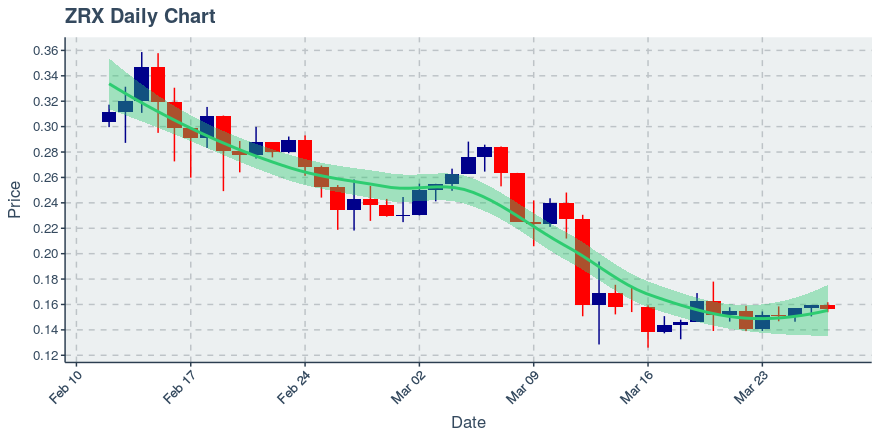 March 27, 2020: 0x (zrx): Down 2.07%