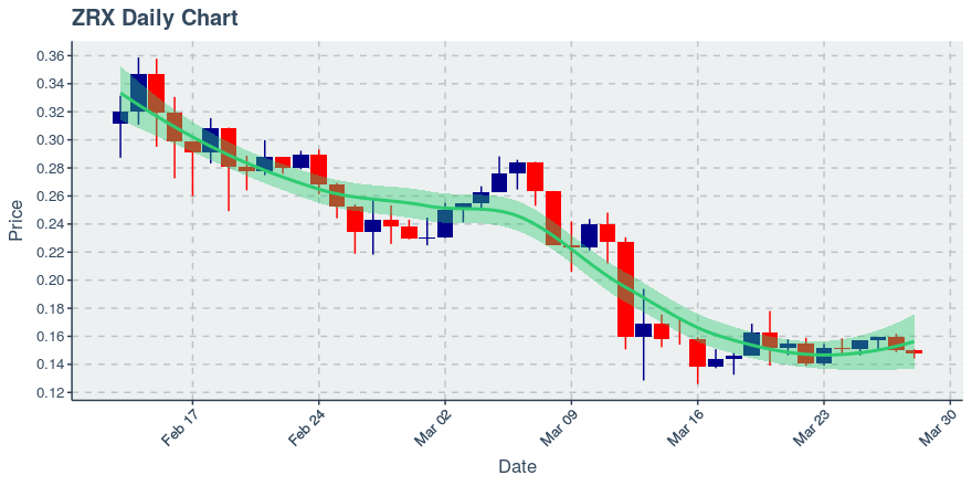 March 28, 2020: 0x (zrx): Down 1.47%; 2nd Consecutive Down Day