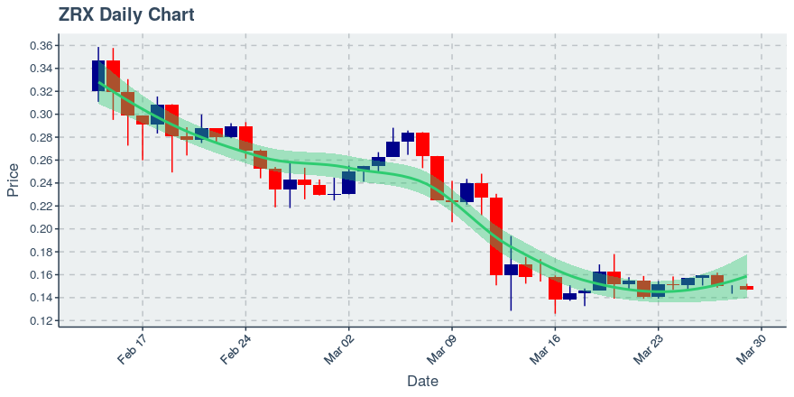 March 29, 2020: 0x (zrx): Down 2.33%