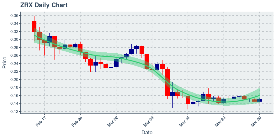 March 30, 2020: 0x (zrx): Up 4.29%