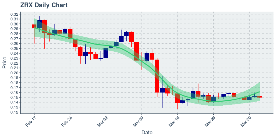 April 1, 2020: 0x (zrx): Down 2.35%; Price Crosses 20 Day Average