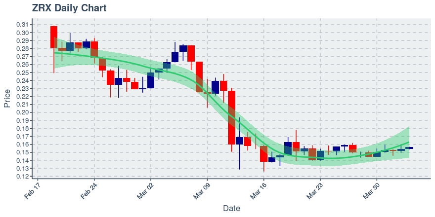 April 3, 2020: 0x (zrx): Up 1.75%; 2nd Straight Up Day