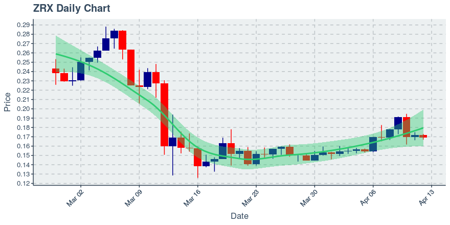 April 12, 2020: 0x (zrx): Down 1.4%