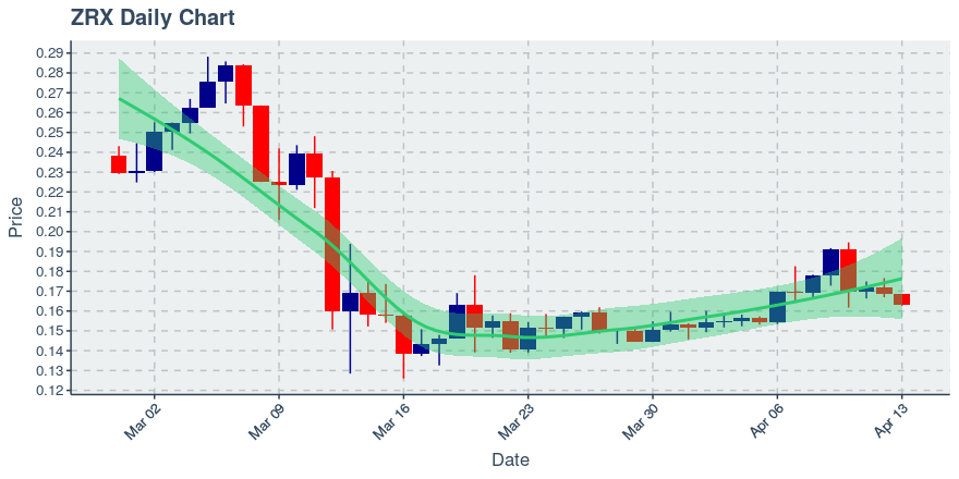 April 13, 2020: 0x (zrx): Down 3.44%; 2nd Consecutive Down Day