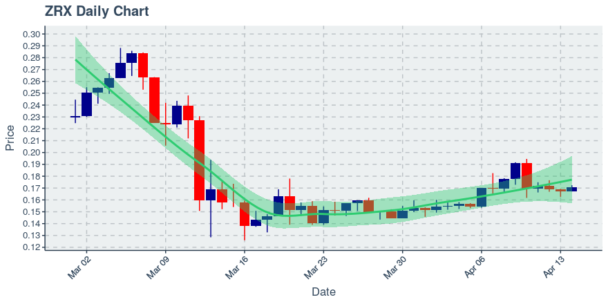 April 14, 2020: 0x (zrx): Up 2.09%