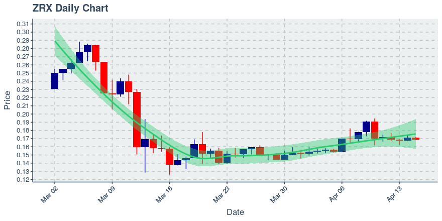 April 15, 2020: 0x (zrx): Down 1.52%