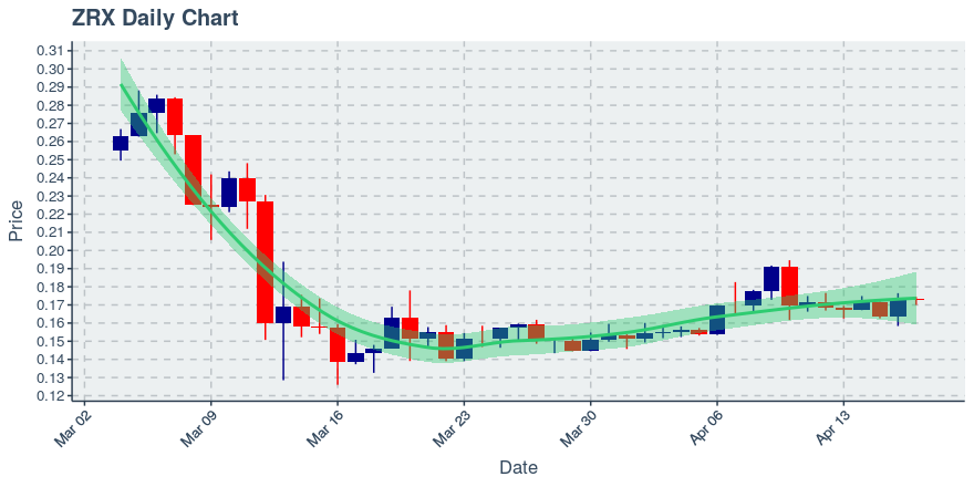 April 17, 2020: 0x (zrx): Down 0.23%