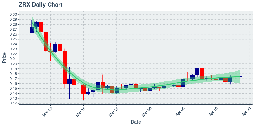 April 18, 2020: 0x (zrx): Up 1.45%