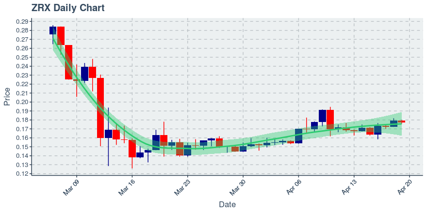 April 19, 2020: 0x (zrx): Down 1.28%