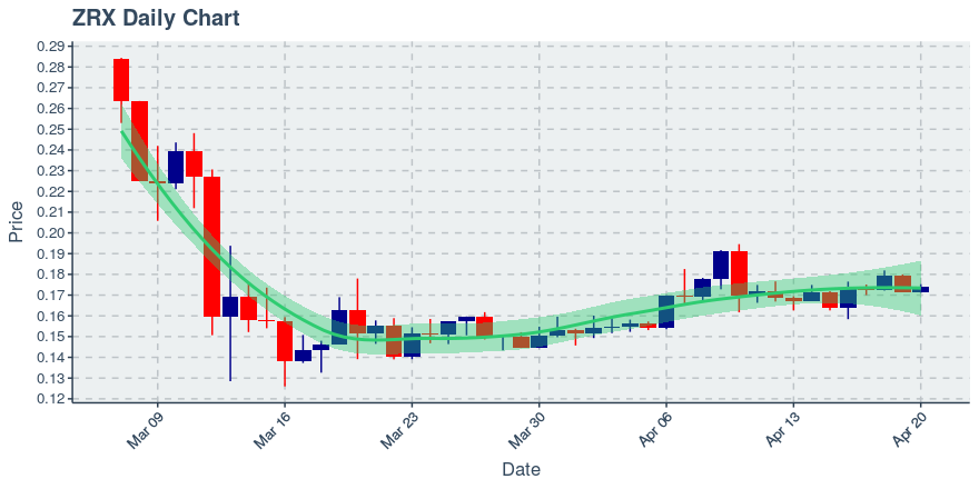 April 20, 2020: 0x (zrx): Up 1.52%