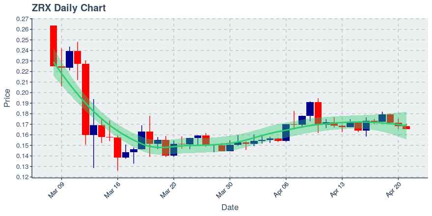 April 21, 2020: 0x (zrx): Down 1.43%; Price Crosses 20 Day Average; 3rd Consecutive Down Day