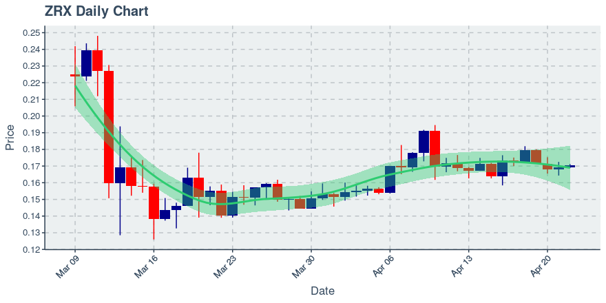 April 22, 2020: 0x (zrx): Up 0.65%; 2nd Straight Up Day