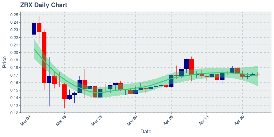 April 23, 2020: 0x (zrx): Down 0.47%