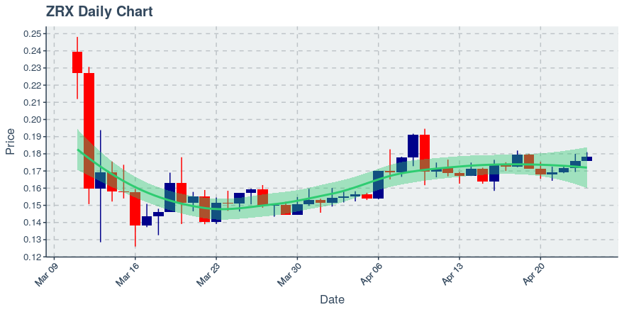 April 24, 2020: 0x (zrx): Up 1.36%; 4th Straight Up Day