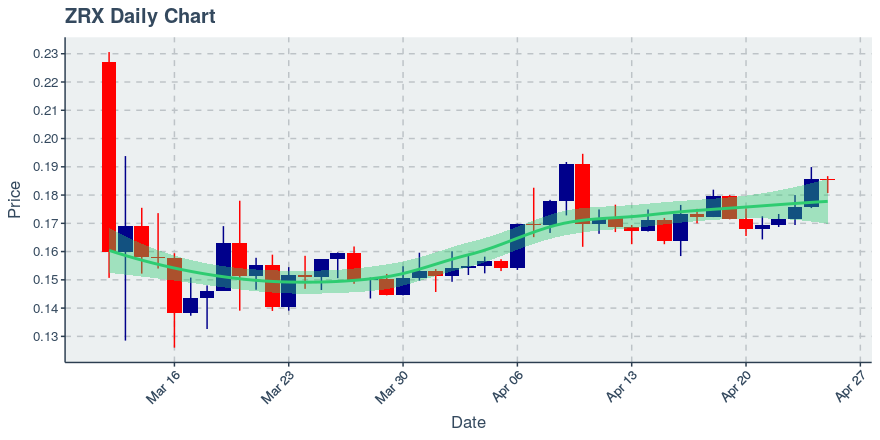 April 25, 2020: 0x (zrx): Down 0.22%