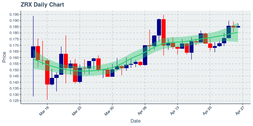 April 26, 2020: 0x (zrx): Up 0.6%