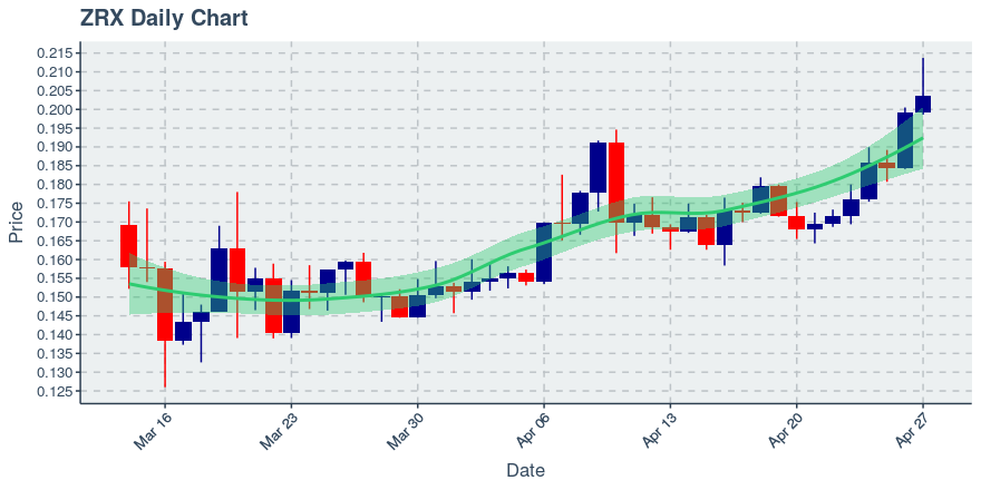 April 27, 2020: 0x (zrx): Up 2.16%; 2nd Consecutive Up Day