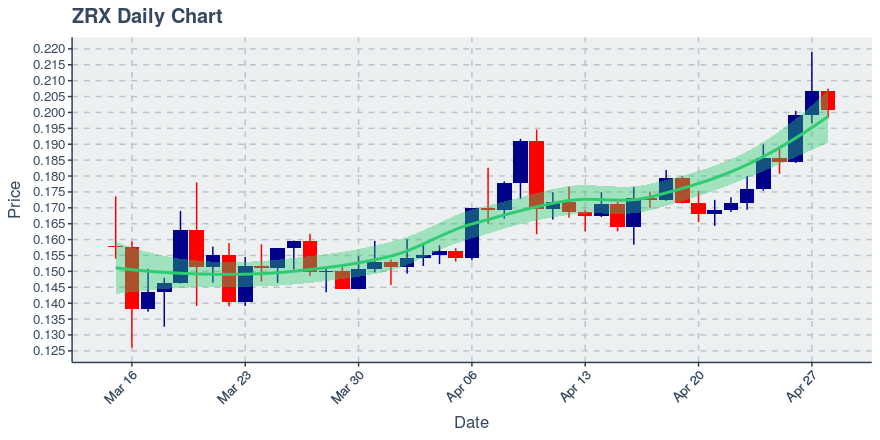 April 28, 2020: 0x (zrx): Down 2.81%