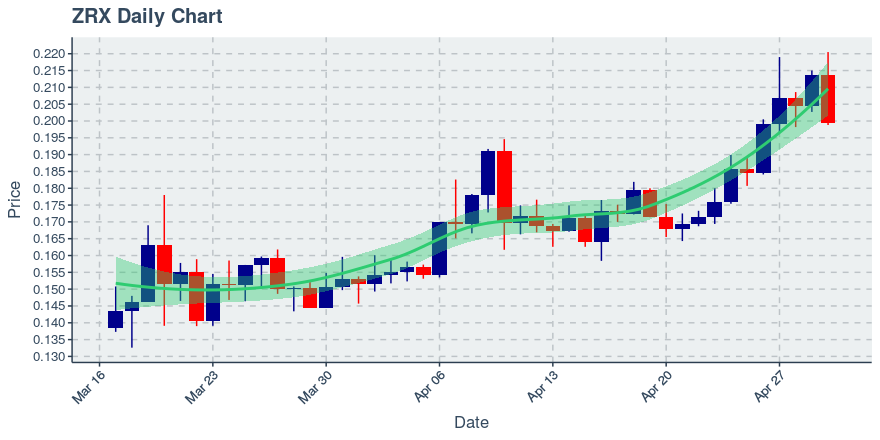 April 30, 2020: 0x (zrx): Down 6.74%