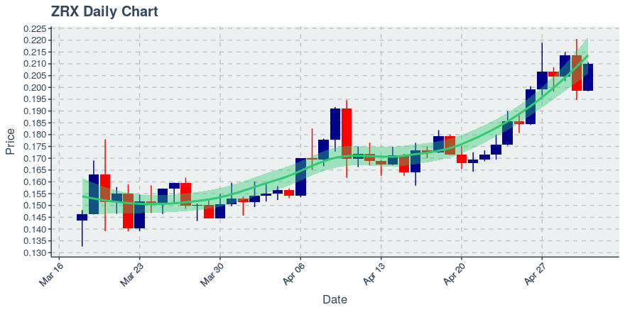 May 1, 2020: 0x (zrx): Up 5.84%