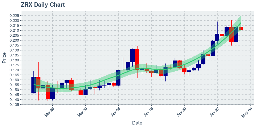 May 2, 2020: 0x (zrx): Down 1.31%