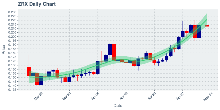 May 3, 2020: 0x (zrx): Down 1.07%