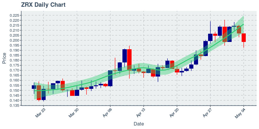 May 4, 2020: 0x (zrx): Down 4.06%; 2nd Straight Down Day