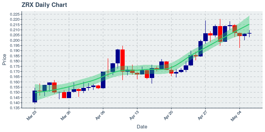 May 6, 2020: 0x (zrx): Up 0.29%; 2nd Consecutive Up Day