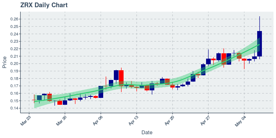 May 7, 2020: 0x (zrx): Up 16.3%; 3rd Straight Up Day